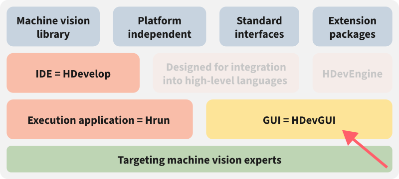 Architecture of HDevelop, together with integration of HDevGUI